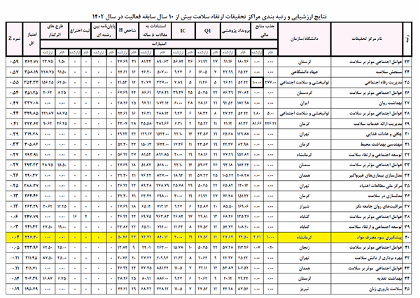 نتایج ارزشیابی مراکز تحقیقاتی در سال 1402